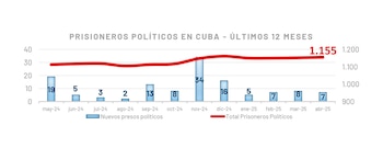 La evolución de los presos