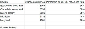 También en los EEUU se